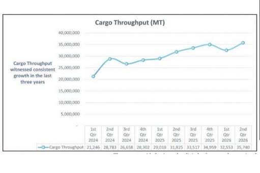 Nigeria’s Ports Record 12.3% Rise in Cargo Throughput